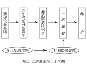 嫩江灌浆料施工工艺—文字完整版